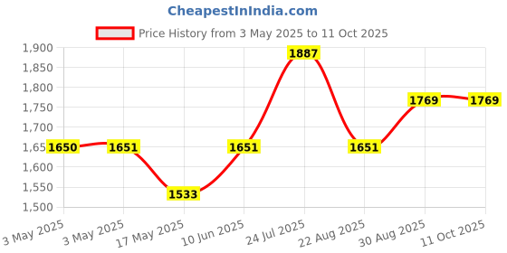 industrybuying.com EAO Switch Terminals:Screw, 704.910.5 eao Price History Graph from 3 May 2025 to 11 Oct 2025