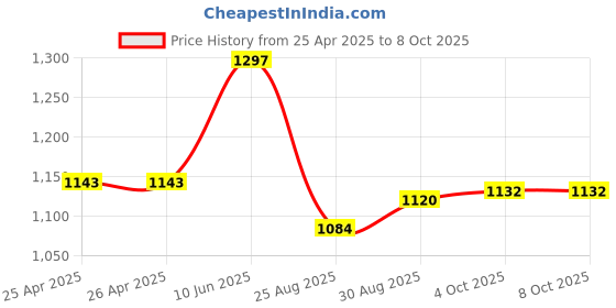 industrybuying.com EAO SWITCHING ELEMENT, 1NC, 10A, SCREW, 704.900.2. eao Price History Graph from 25 Apr 2025 to 7 Oct 2025