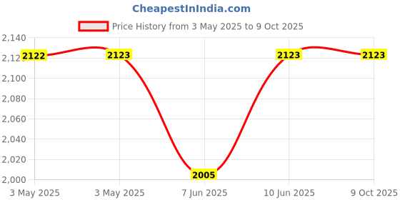 industrybuying.com EAO SWITCHING ELEMENT, 1NC/1NO, CABLE, 84-8510.0040 eao Price History Graph from 3 May 2025 to 9 Oct 2025