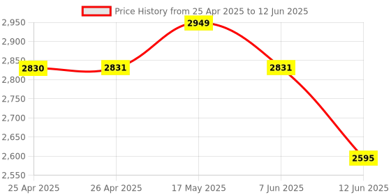industrybuying.com EAO SWITCHING ELEMENT, 1NC/2NO, SCREW, 61-8610.11 eao Price History Graph from 25 Apr 2025 to 12 Jun 2025