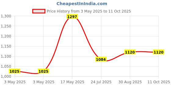 industrybuying.com EAO SWITCHING ELEMENT, 1NO, 10A, SCREW, 704.900.1. eao Price History Graph from 3 May 2025 to 11 Oct 2025
