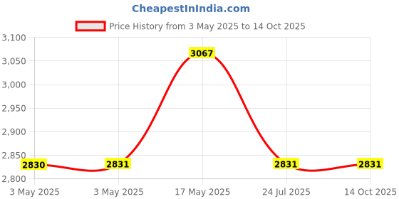 industrybuying.com EAO SWITCHING ELEMENT, 1NO, CABLE, 84-8511.2640 eao Price History Graph from 3 May 2025 to 14 Oct 2025