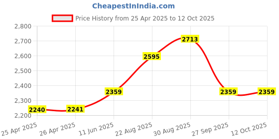 industrybuying.com EAO SWITCHING ELEMENT, 1NO, CABLE, 84-8511.4640 eao Price History Graph from 25 Apr 2025 to 12 Oct 2025