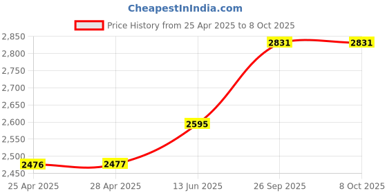 industrybuying.com EAO SWITCHING ELEMENT, 1NO, CABLE, 84-8511.5640 eao Price History Graph from 25 Apr 2025 to 7 Oct 2025