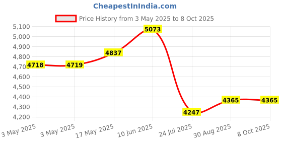 industrybuying.com EAO SWITCHING ELEMENT, 1NO, CABLE, 84-8511.6640 eao Price History Graph from 3 May 2025 to 8 Oct 2025