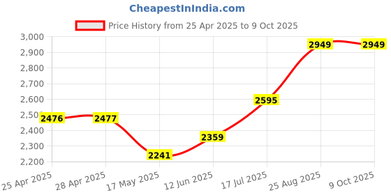 industrybuying.com EAO SWITCHING ELEMENT, 1NO, CABLE, 84-8511.9640 eao Price History Graph from 25 Apr 2025 to 9 Oct 2025