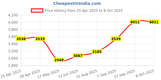 industrybuying.com EAO SWITCHING ELEMENT, 1NO, CABLE, 84-8515.8640 eao Price History Graph from 25 Apr 2025 to 8 Oct 2025