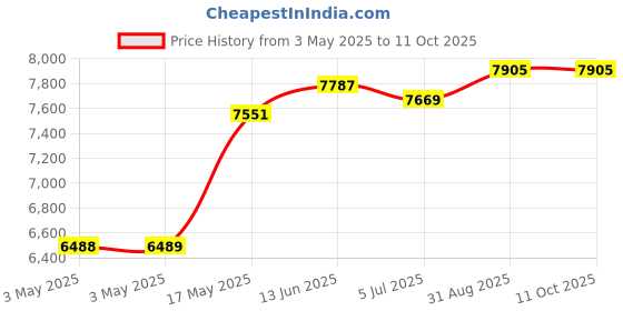 industrybuying.com EAO SWITCHING ELEMENT, 1NO/1NC, 10A, SCREW, 704.901.5. eao Price History Graph from 3 May 2025 to 11 Oct 2025