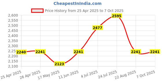 industrybuying.com EAO SWITCHING ELEMENT, 1NO/1NC, 3A, PCB, 71-671.026. eao Price History Graph from 25 Apr 2025 to 7 Oct 2025