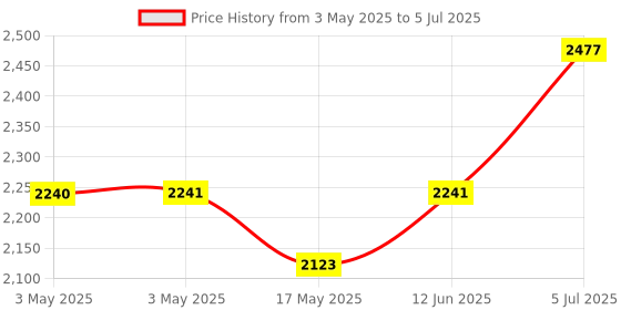 industrybuying.com EAO SWITCHING ELEMENT, 1NO/1NC, 3A, PCB, 71-671.026 eao Price History Graph from 3 May 2025 to 5 Jul 2025