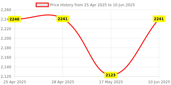 industrybuying.com EAO SWITCHING ELEMENT, 2NC, 10A, PLUG-IN, 704.905.4 eao Price History Graph from 25 Apr 2025 to 10 Jun 2025