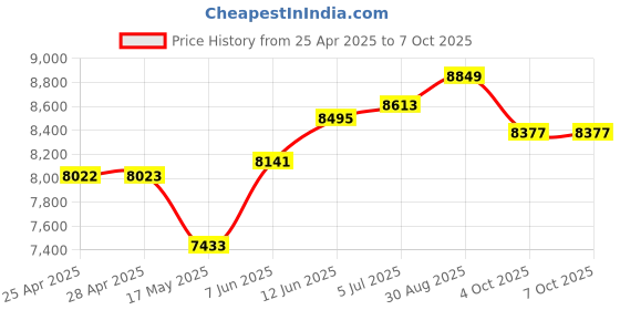 industrybuying.com EAO SWITCHING ELEMENT, 2NO, 10A, SCREW, 704.901.3. eao Price History Graph from 25 Apr 2025 to 6 Oct 2025