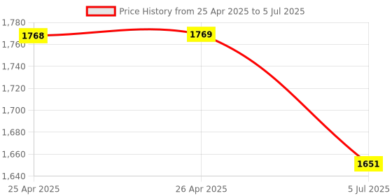 industrybuying.com EAO SWITCHING ELEMENT, 2NO, 10A, SCREW, 704.910.3. eao Price History Graph from 25 Apr 2025 to 5 Jul 2025