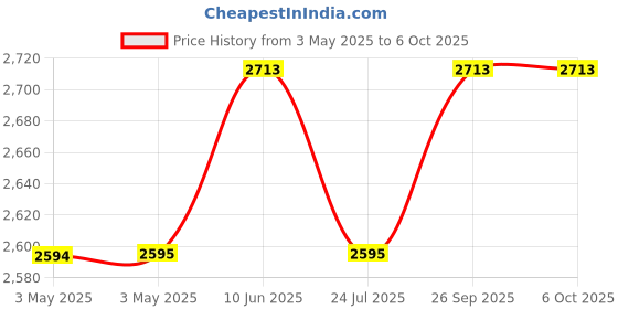 industrybuying.com EAO SWITCHING ELEMENT 2NO/1NC 6A, SOLDER LUG, 61-8490.22. eao Price History Graph from 3 May 2025 to 6 Oct 2025