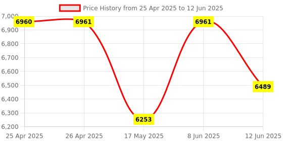industrybuying.com EAO SWITCHING ELEMENT, DPST-NO, SCREW, 704.901.3 eao Price History Graph from 25 Apr 2025 to 12 Jun 2025