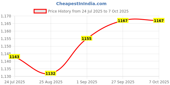 industrybuying.com EAO Switching Element, Spst-Nc, Screw, 704.910.2 eao Price History Graph from 24 Jul 2025 to 6 Oct 2025