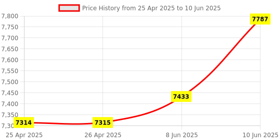 industrybuying.com EAO SWITCHING ELEMENT, SPST-NC, SCREW, 704.911.4 eao Price History Graph from 25 Apr 2025 to 10 Jun 2025