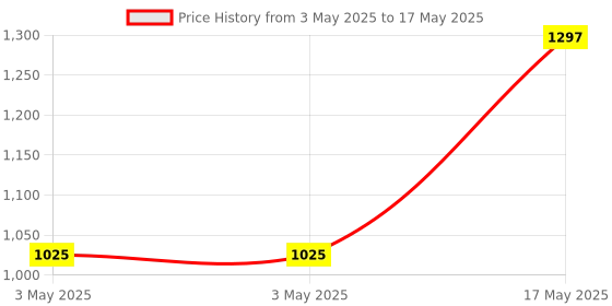industrybuying.com EAO SWITCHING ELEMENT, SPST-NO, SCREW, 704.900.1 eao Price History Graph from 3 May 2025 to 17 May 2025