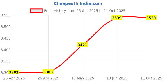 industrybuying.com EAO SWITCH,PUSHBUTTON,SPST,5A,ILLU, 14-131.022 eao Price History Graph from 25 Apr 2025 to 11 Oct 2025