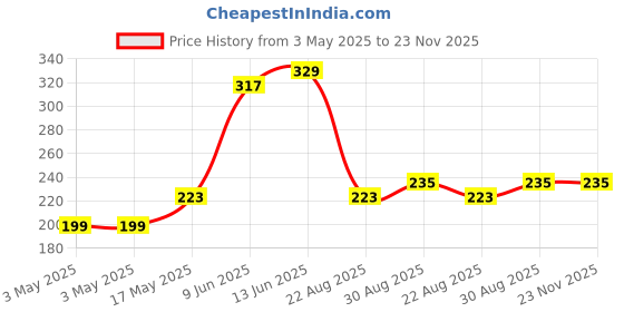industrybuying.com EAO TERMINAL COVER, PLASTIC, 61-9830.2 eao Price History Graph from 3 May 2025 to 22 Nov 2025