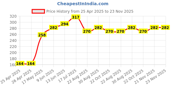 industrybuying.com EAO TERMINAL COVER, PLASTIC, 704.964.5 eao Price History Graph from 25 Apr 2025 to 22 Nov 2025