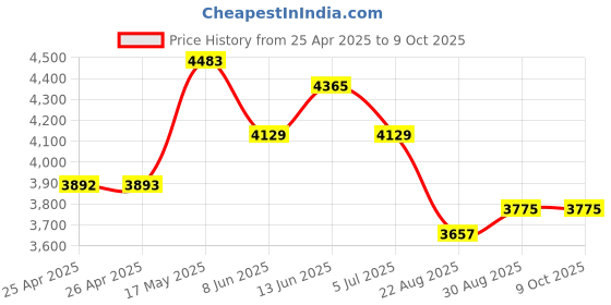 industrybuying.com EAO VANDAL RESISTANT SW, SPDT, 3A, 240V, 82-4153.21A4 eao Price History Graph from 25 Apr 2025 to 8 Oct 2025