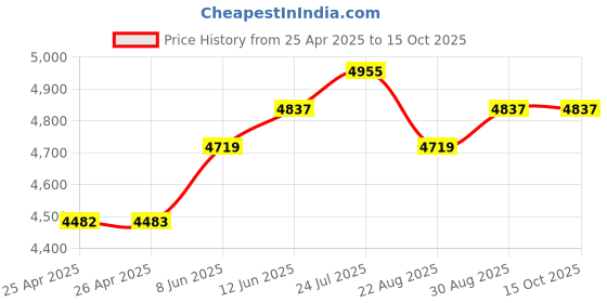industrybuying.com EAO VANDAL RESISTANT SW, SPDT, 3A, 240V, 82-4154.21A4 eao Price History Graph from 25 Apr 2025 to 14 Oct 2025