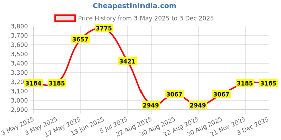 industrybuying.com EAO VANDAL RESISTANT SW, SPDT, 3A, 240V, 82-5151.22A4 eao Price History Graph from 3 May 2025 to 3 Dec 2025