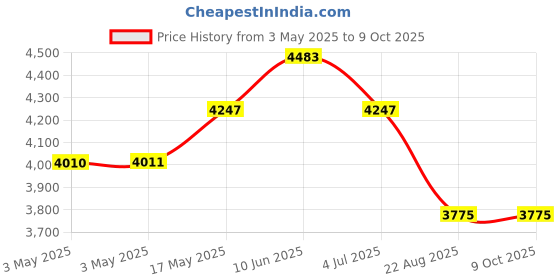 industrybuying.com EAO VANDAL RESISTANT SW, SPDT, 3A, 240V, 82-5153.22A4 eao Price History Graph from 3 May 2025 to 9 Oct 2025