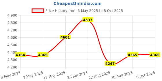 industrybuying.com EAO VANDAL RESISTANT SW, SPDT, 3A, 240V, 82-5154.22A4 eao Price History Graph from 3 May 2025 to 7 Oct 2025