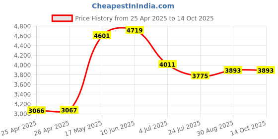 industrybuying.com EAO VANDAL RESISTANT SW, SPDT, 3A, 240V, 82-6152.11A4. eao Price History Graph from 25 Apr 2025 to 9 Oct 2025