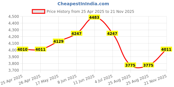 industrybuying.com EAO VANDAL RESISTANT SW, SPDT, 3A, 240V, 82-6152.22A4 eao Price History Graph from 25 Apr 2025 to 21 Nov 2025
