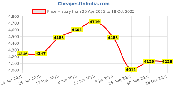 industrybuying.com EAO VANDAL RESISTANT SW, SPDT, 3A, 240V, 82-6153.22A4 eao Price History Graph from 25 Apr 2025 to 17 Oct 2025