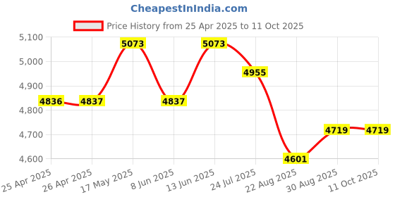 industrybuying.com EAO VANDAL RESISTANT SW, SPDT, 3A, 240V, 82-6154.21A4 eao Price History Graph from 25 Apr 2025 to 9 Oct 2025