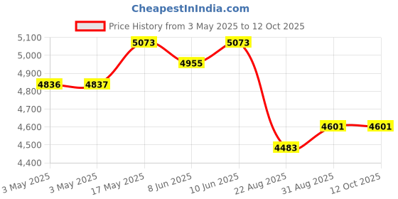 industrybuying.com EAO VANDAL RESISTANT SW, SPDT, 3A, 240V, 82-6154.22A4 eao Price History Graph from 3 May 2025 to 12 Oct 2025