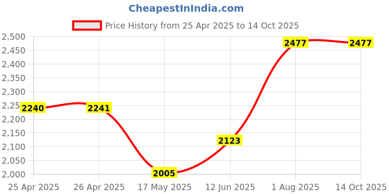 industrybuying.com EAO VANDAL RESISTANT SW, SPDT, 5A/120VAC, QC, 82-5151.1000.B001 eao Price History Graph from 25 Apr 2025 to 14 Oct 2025