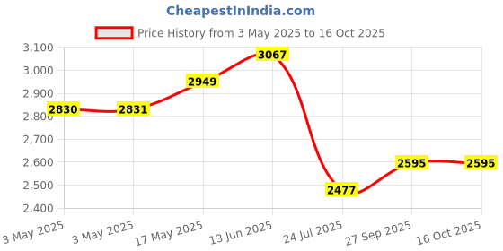 industrybuying.com EAO VANDAL RESISTANT SW, SPDT, 5A/120VAC, QC, 82-5151.1134.B001 eao Price History Graph from 3 May 2025 to 16 Oct 2025