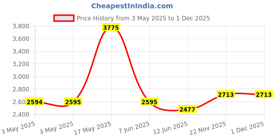 industrybuying.com EAO VANDAL RESISTANT SW, SPDT, 5A/120VAC, QC, 82-5151.2000.B001 eao Price History Graph from 3 May 2025 to 1 Dec 2025