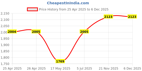 industrybuying.com EAO VANDAL RESISTANT SW, SPDT, 5A/120VAC, QC, 82-5161.2000 eao Price History Graph from 25 Apr 2025 to 4 Dec 2025