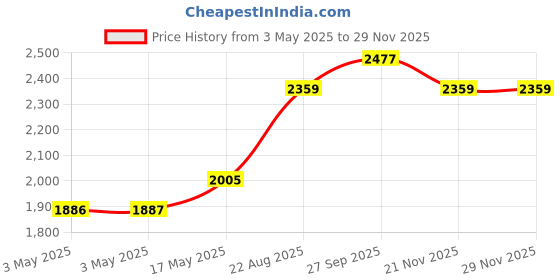 industrybuying.com EAO VANDAL SWITCH, SPDT, 5A, 250V, 82-4151.1114 eao Price History Graph from 3 May 2025 to 28 Nov 2025