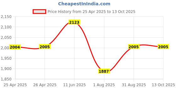 industrybuying.com EAO VANDAL SWITCH, SPDT, 5A, 250V, 82-5151.1000 eao Price History Graph from 25 Apr 2025 to 13 Oct 2025