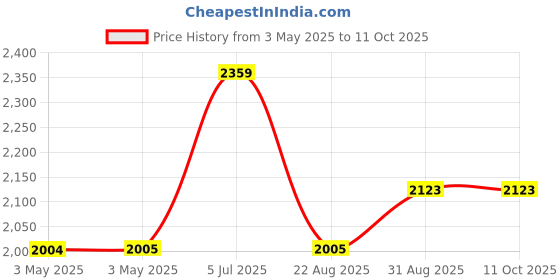 industrybuying.com EAO VANDAL SWITCH, SPDT, 5A, 250V, 82-5151.1114 eao Price History Graph from 3 May 2025 to 10 Oct 2025