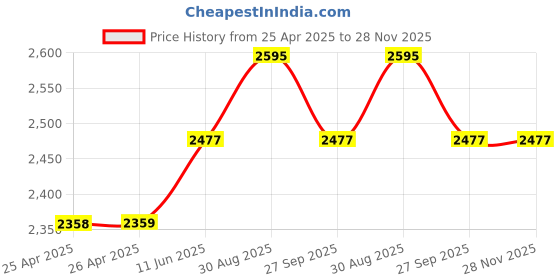 industrybuying.com EAO VANDAL SWITCH, SPDT, 5A, 250V, 82-5151.1134 eao Price History Graph from 25 Apr 2025 to 28 Nov 2025