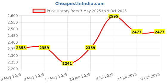 industrybuying.com EAO VANDAL SWITCH, SPDT, 5A, 250V, 82-5152.1000 eao Price History Graph from 3 May 2025 to 9 Oct 2025
