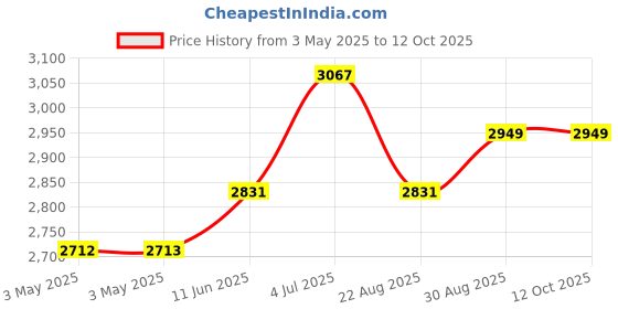 industrybuying.com EAO VANDAL SWITCH, SPDT, 5A, 250V, 82-5153.1123 eao Price History Graph from 3 May 2025 to 11 Oct 2025