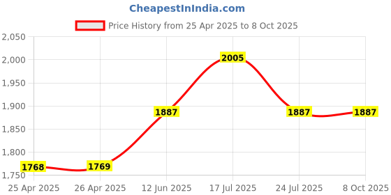 industrybuying.com EAO VANDAL SWITCH, SPDT, 5A, 250V, 82-5161.1000 eao Price History Graph from 25 Apr 2025 to 8 Oct 2025