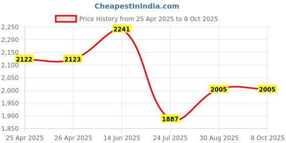 industrybuying.com EAO VANDAL SWITCH, SPDT, 5A, 250V, 82-5171.1000 eao Price History Graph from 25 Apr 2025 to 8 Oct 2025