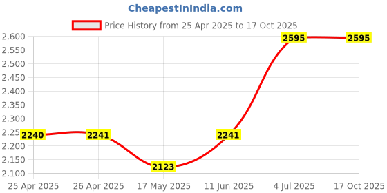 industrybuying.com EAO VANDAL SWITCH, SPDT, 5A, 250V, 82-6151.1114 eao Price History Graph from 25 Apr 2025 to 17 Oct 2025