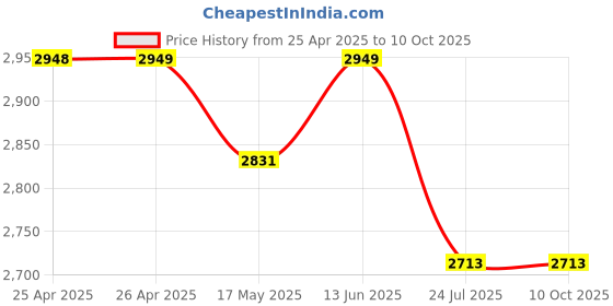 industrybuying.com EAO VANDAL SWITCH, SPDT, 5A, 250V, 82-6151.1124 eao Price History Graph from 25 Apr 2025 to 10 Oct 2025