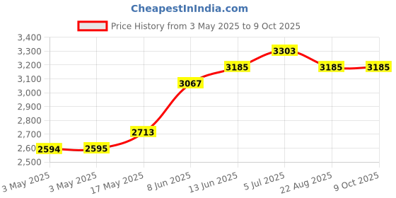 industrybuying.com EAO VANDAL SWITCH, SPDT, 5A, 250V, 82-6153.1113 eao Price History Graph from 3 May 2025 to 9 Oct 2025